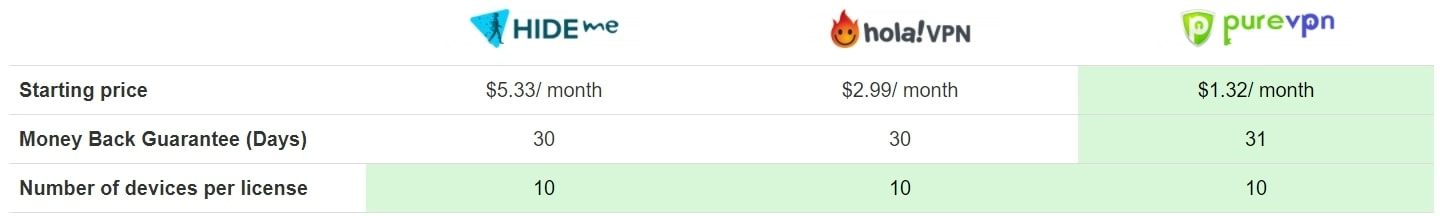 compare VPN servises prises