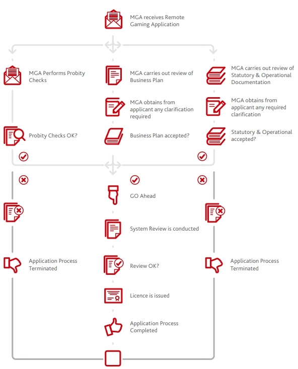 The process of obtaining a licence from the MGA