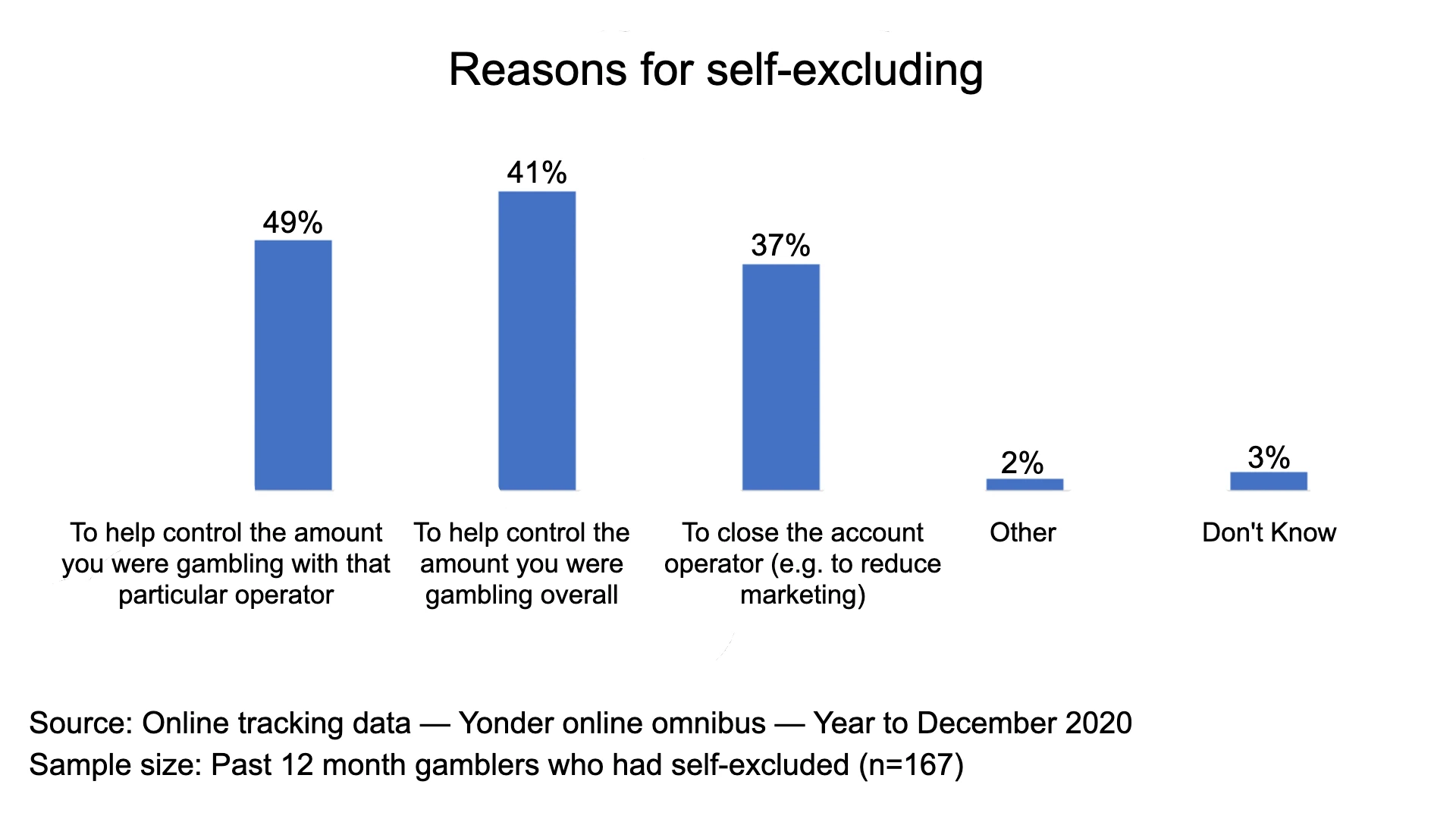 Motives for self-exclusion